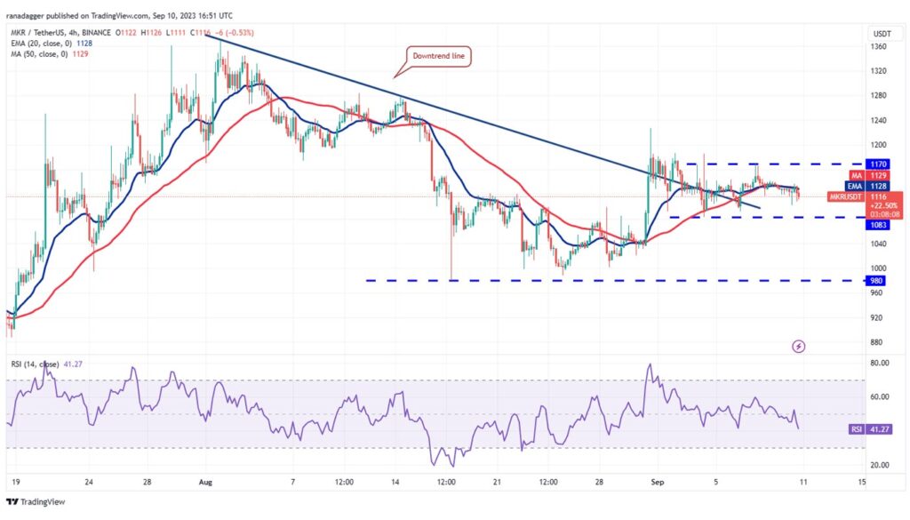 MKR/USDT 4-hour chart.