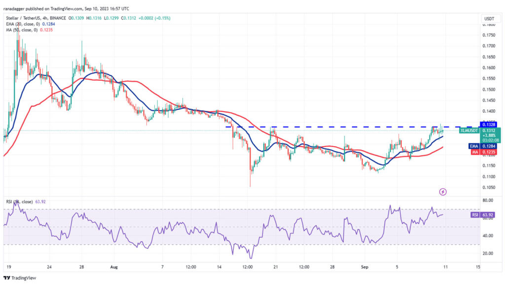 XLM/USDT 4-hour chart