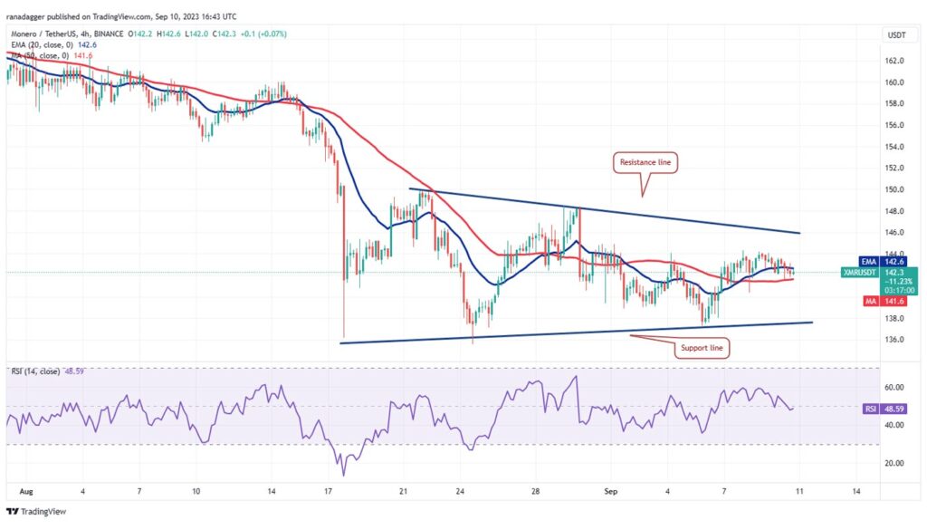 XMR/USDT 4-hour chart. Source